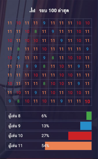 สถิติในการออกรางวัล